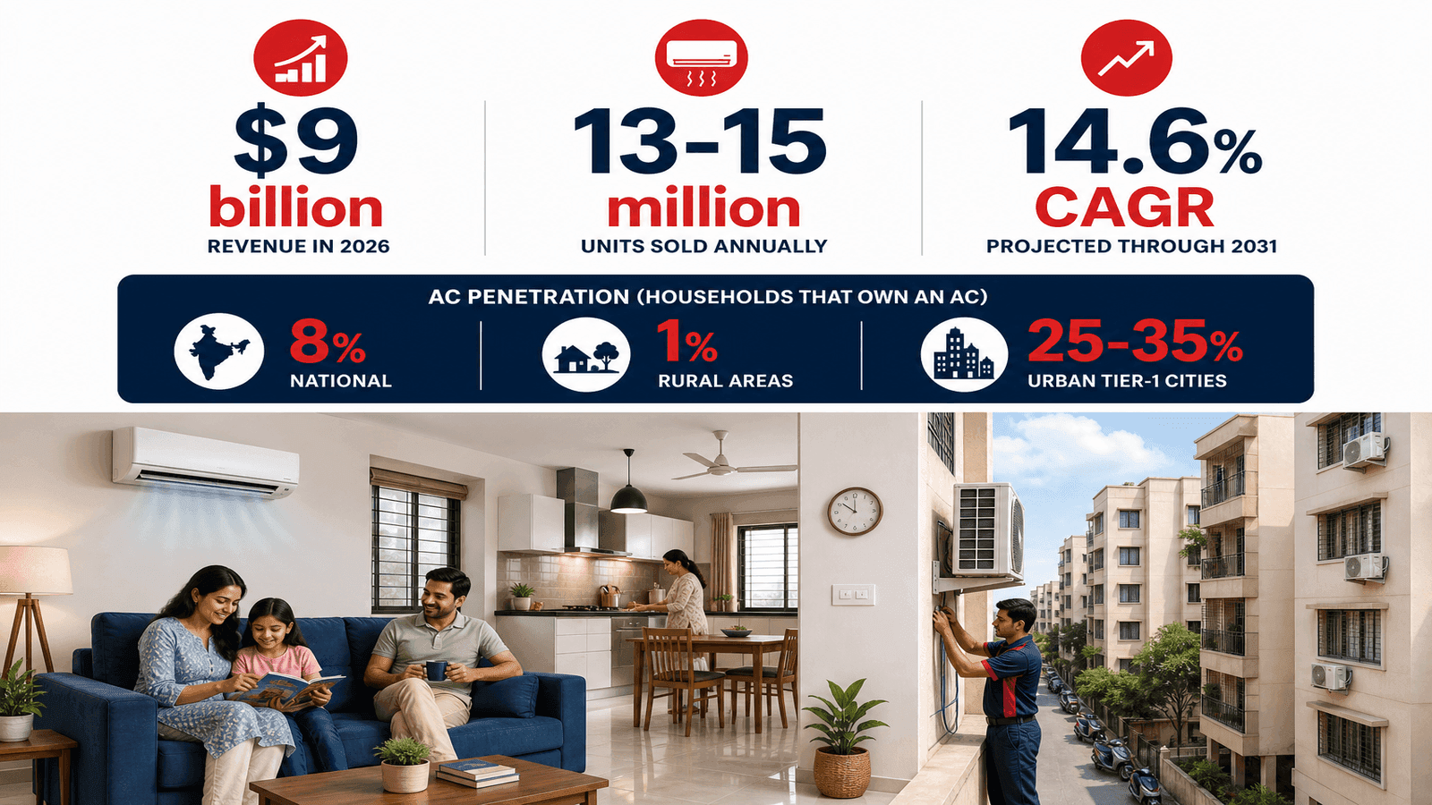 Infographic of India residential AC market in 2026: $9 billion revenue, 13 to 15 million units sold annually, 14.6 percent CAGR projected, with household penetration at 8 percent nationally and 1 percent rural.