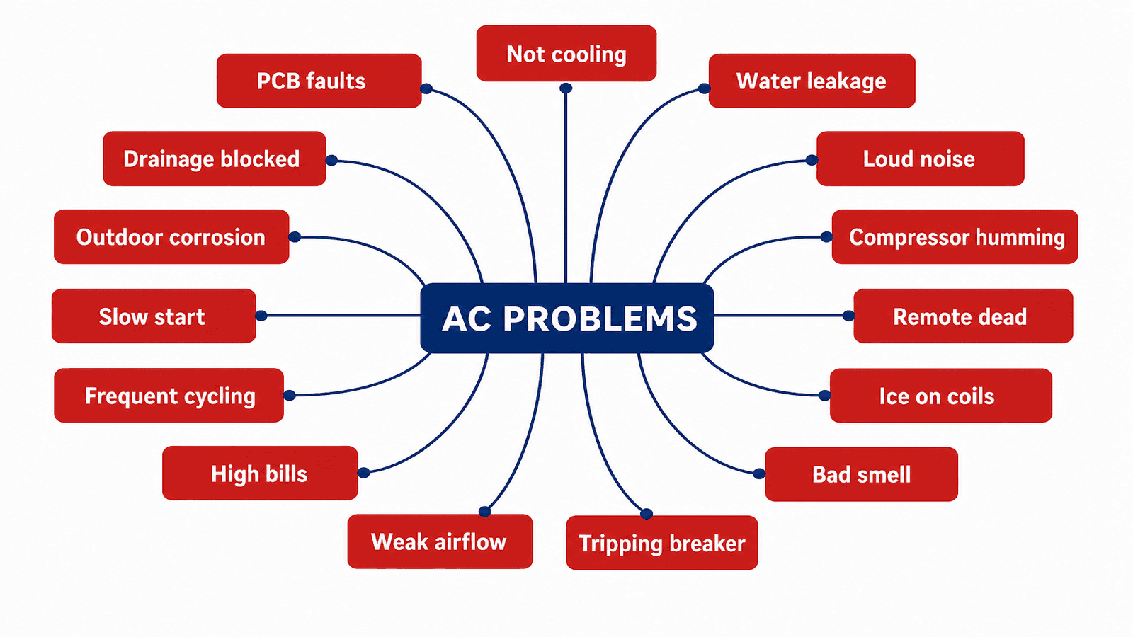 Mind map of 15 common AC problems for Indian homes radiating from a central node, including not cooling, water leakage, loud noise, compressor humming, remote dead, ice on coils, bad smell, tripping breaker, and weak airflow.