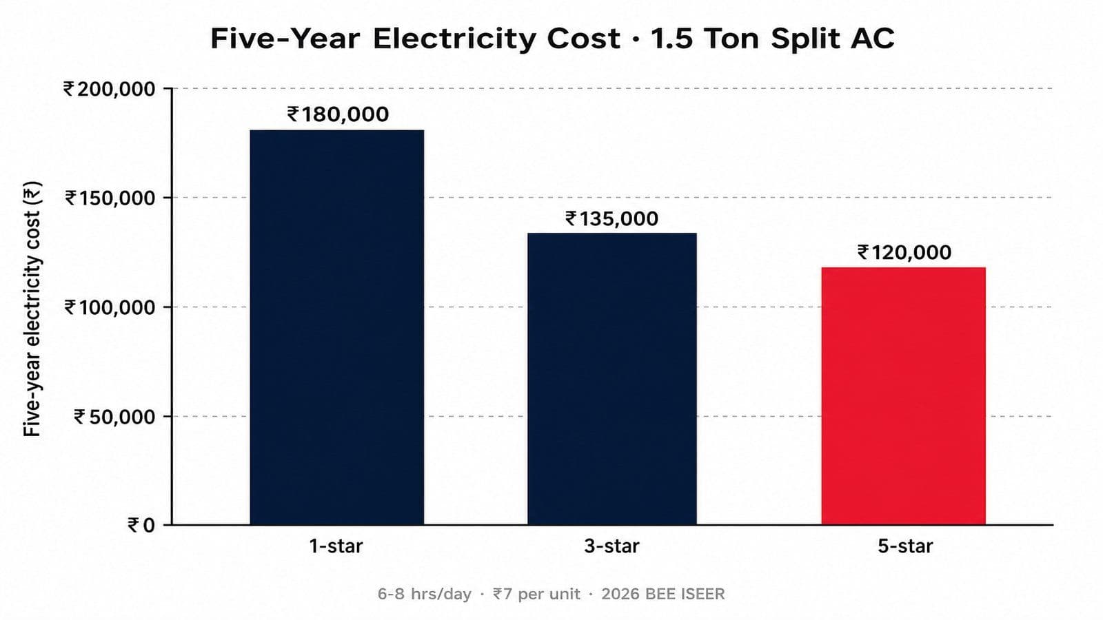 Bar chart comparing five-year electricity cost of a 1.5 ton split AC across 1-star, 3-star, and 5-star BEE ratings in India, showing 5-star saves roughly one-third over five years.