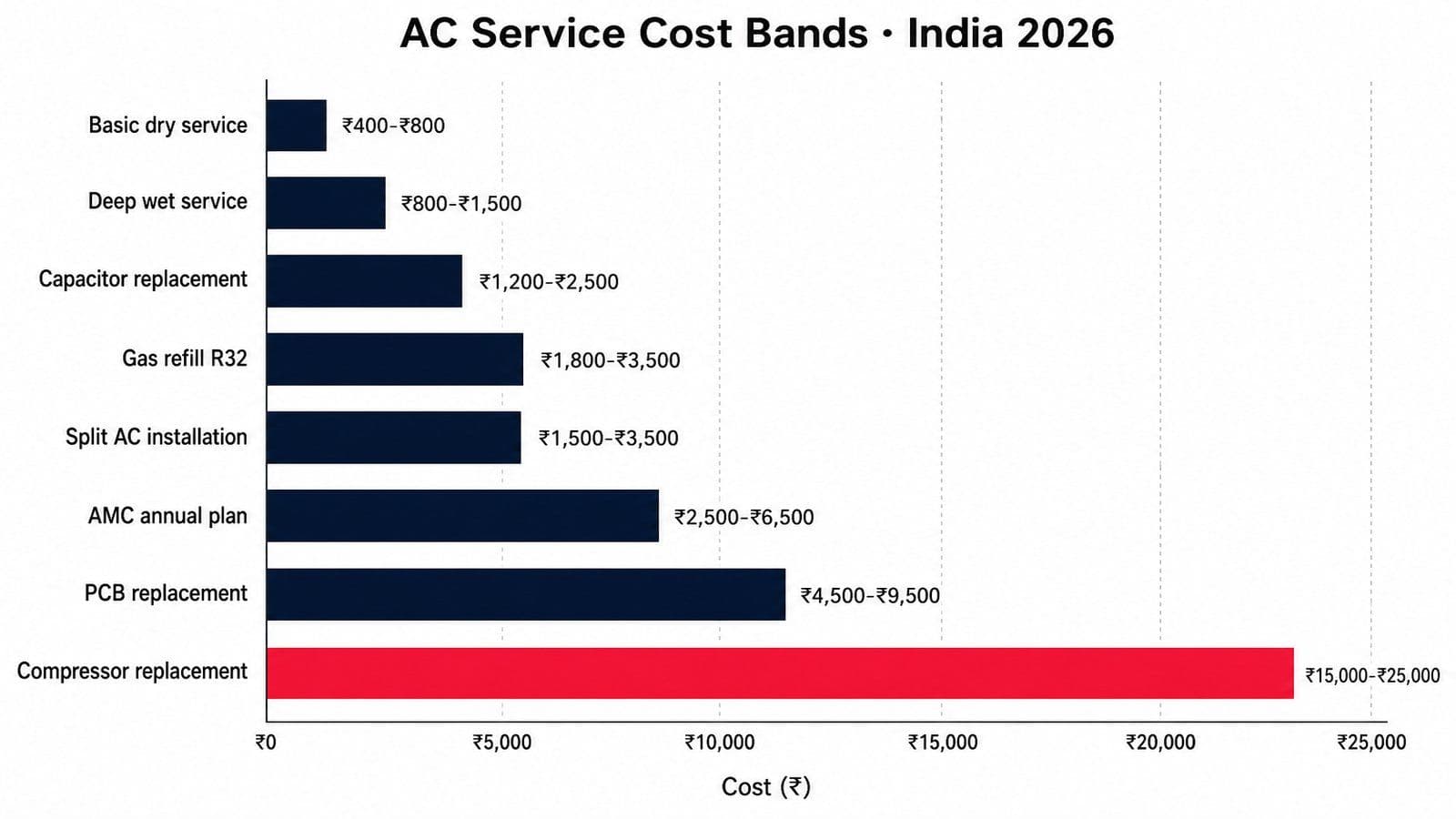 Horizontal cost ladder of AC service items in India 2026 from basic dry service at ₹400-₹800 to compressor replacement out of warranty at ₹15,000-₹25,000, with rupee ranges shown as horizontal bars.
