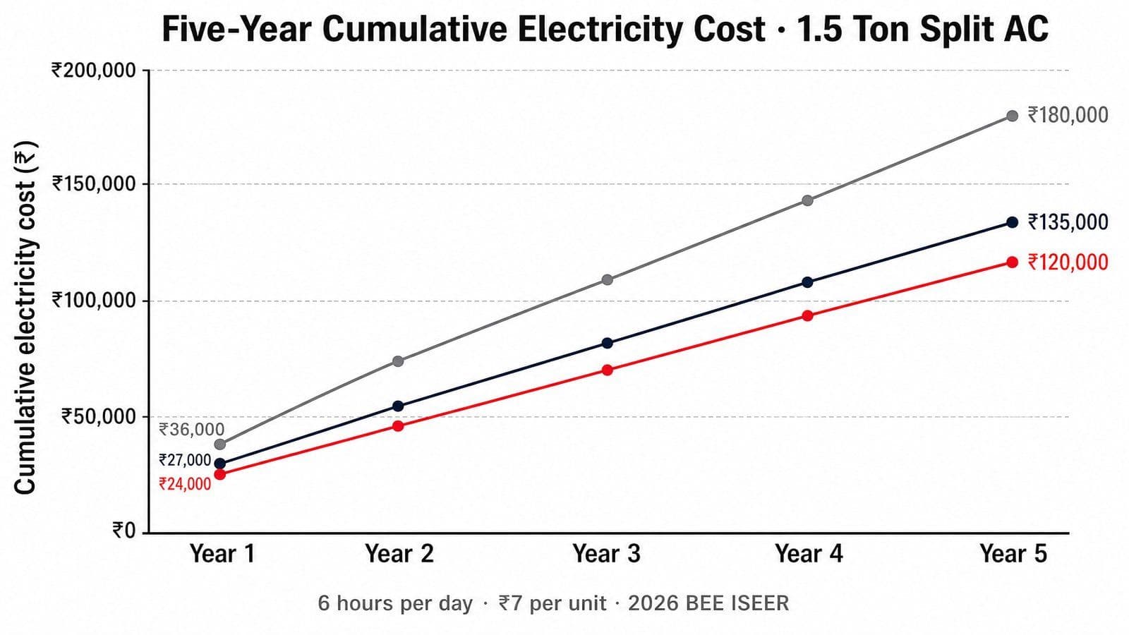 Line chart showing five-year cumulative electricity cost for 1.5 ton split AC at 1-star, 3-star, and 5-star ratings in India, with the 5-star line at roughly ₹120,000 versus ₹180,000 for the 1-star over five years.