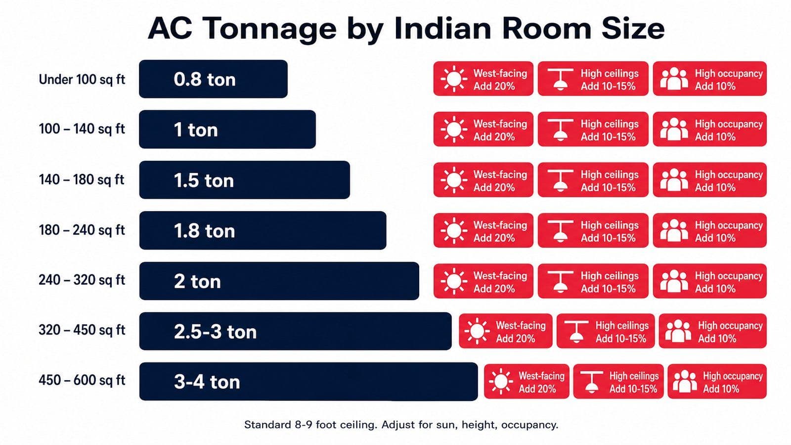 Infographic showing recommended AC tonnage for Indian residential rooms from under 100 sq ft to 600 sq ft, with modifier badges for west-facing rooms, high ceilings, and high occupancy, rendered in brand navy and red on a clean white background.