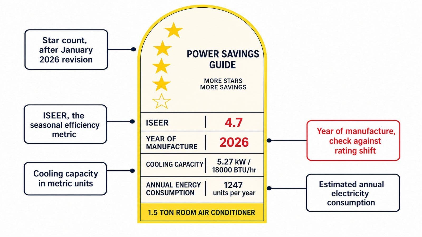 Editorial diagram of a BEE star rating label for a 1.5 ton AC with callout annotations explaining star count, ISEER value, year of manufacture, cooling capacity, and annual energy consumption fields.