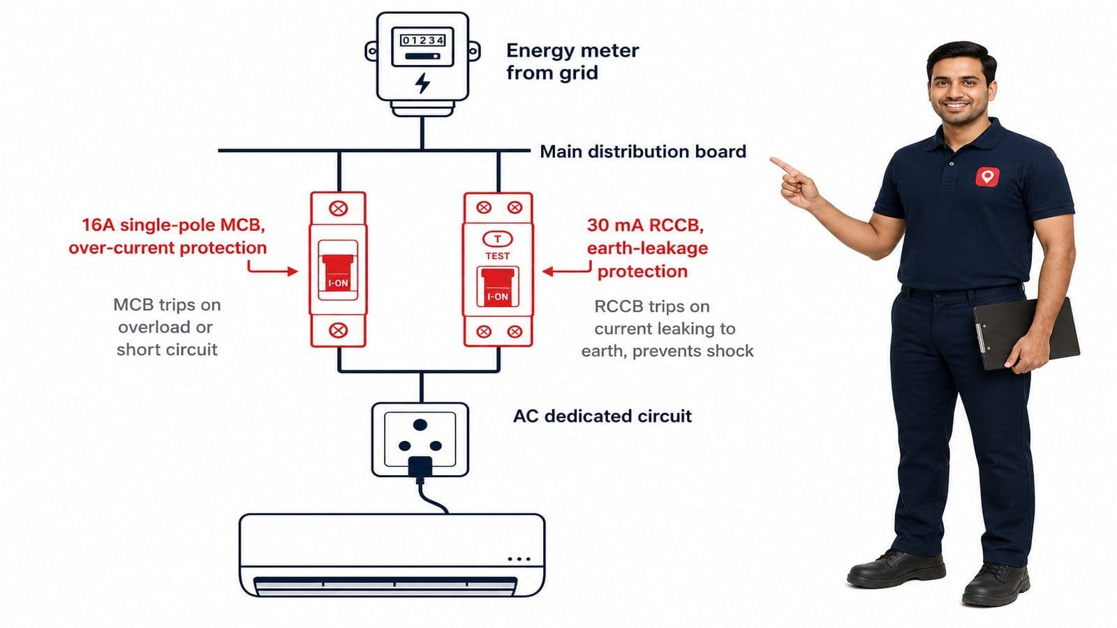 Electrical schematic of an Indian AC circuit showing MCB for over-current protection and RCCB for earth-leakage protection on the path from energy meter to AC wall socket.