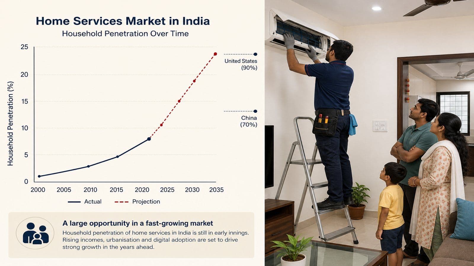 Line chart showing Indian household air conditioning penetration rising from 1 percent in 2000 to a projected 24 percent by 2035