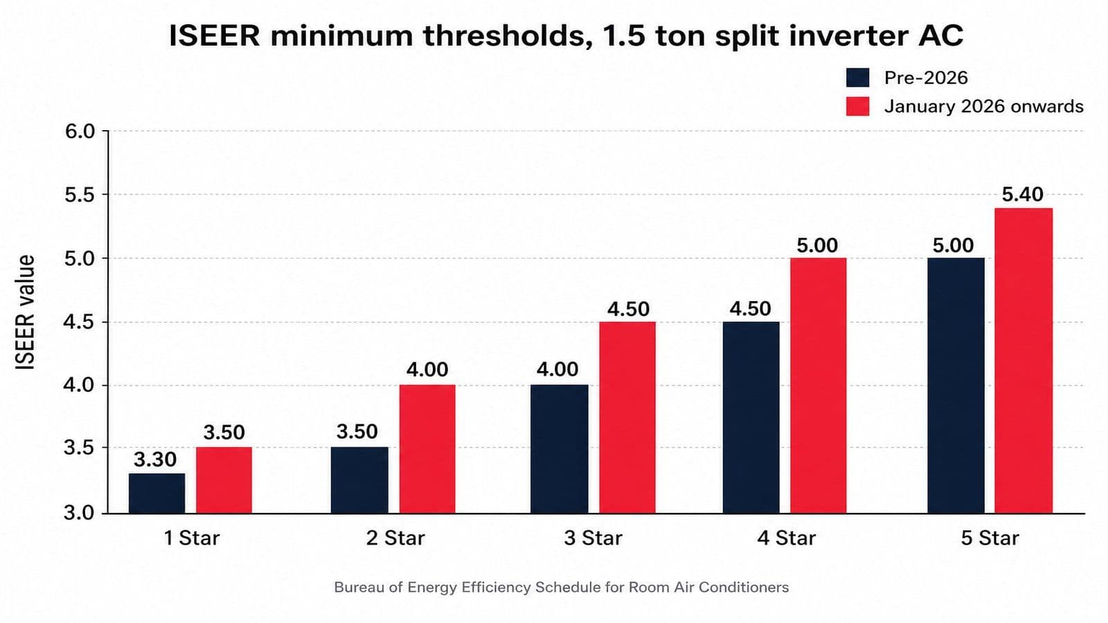 Grouped bar chart showing ISEER minimum thresholds per star rating for 1.5 ton split inverter ACs in India, comparing pre-2026 values in navy with January 2026 onwards values in red, demonstrating every tier shifted up by 0.4 to 0.5 ISEER points.