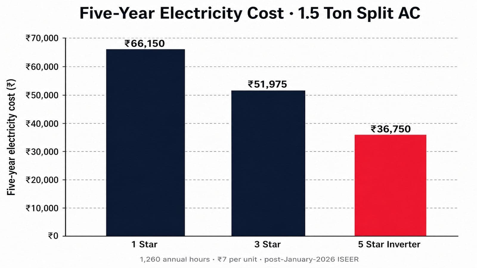 Vertical bar chart comparing five-year electricity cost of a 1.5 ton split AC across 1-star, 3-star, and 5-star inverter BEE ratings in India, showing 5-star inverter at ₹36,750 versus 1-star at ₹66,150 over five years.