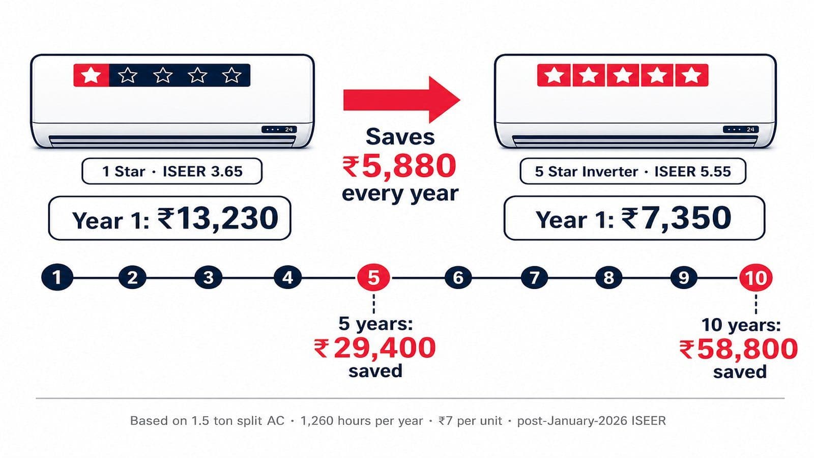 Editorial infographic comparing a 1-star residential split AC against a 5-star inverter split AC in India, showing annual electricity cost gap of ₹5,880 and cumulative savings of ₹29,400 over five years rising to ₹58,800 over ten years for a 1.5 ton unit.