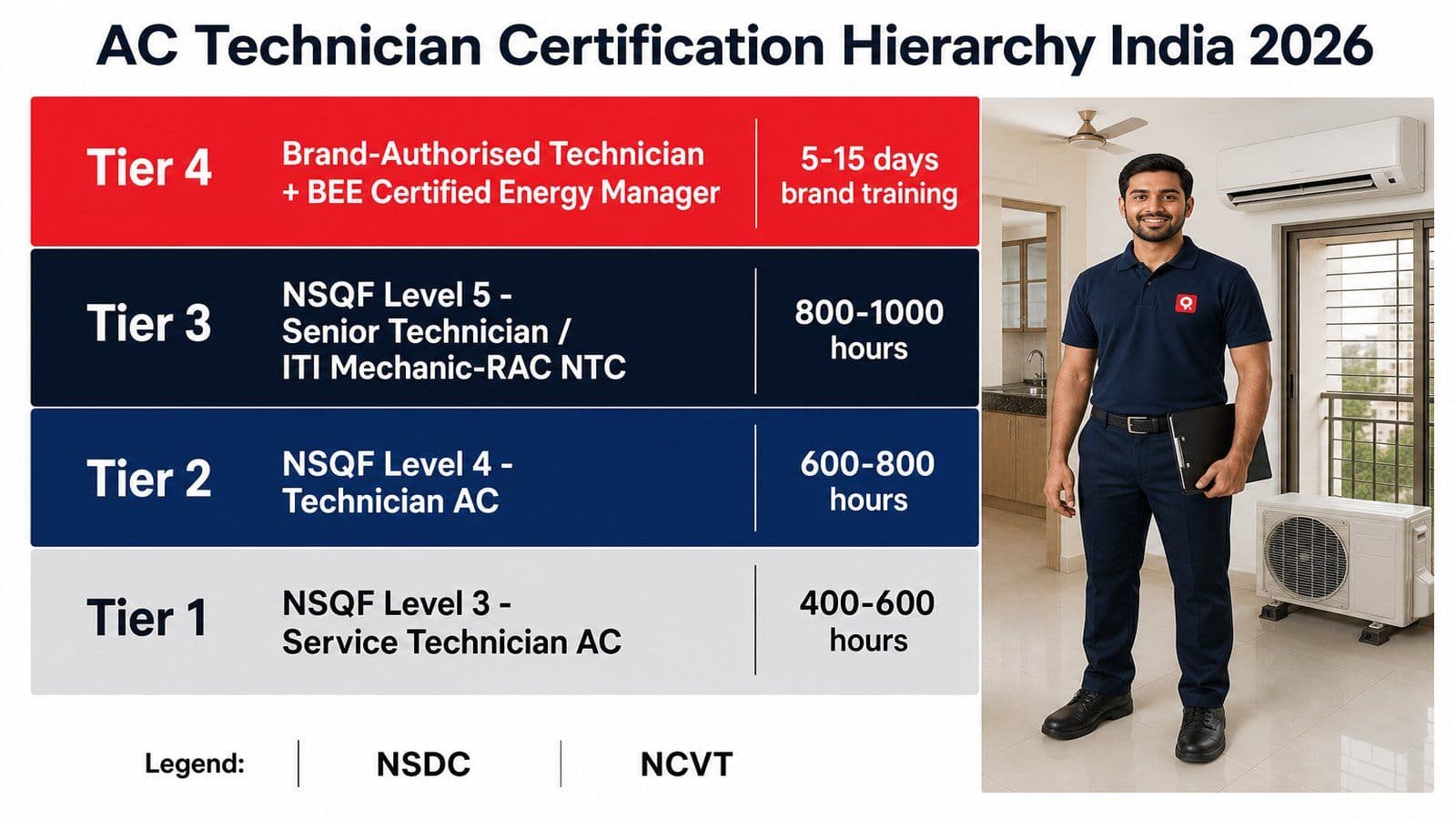 Editorial infographic of the four-tier AC technician certification hierarchy in India: NSDC NSQF levels, ITI trade certification, BEE energy manager, and brand-authorised technicians.