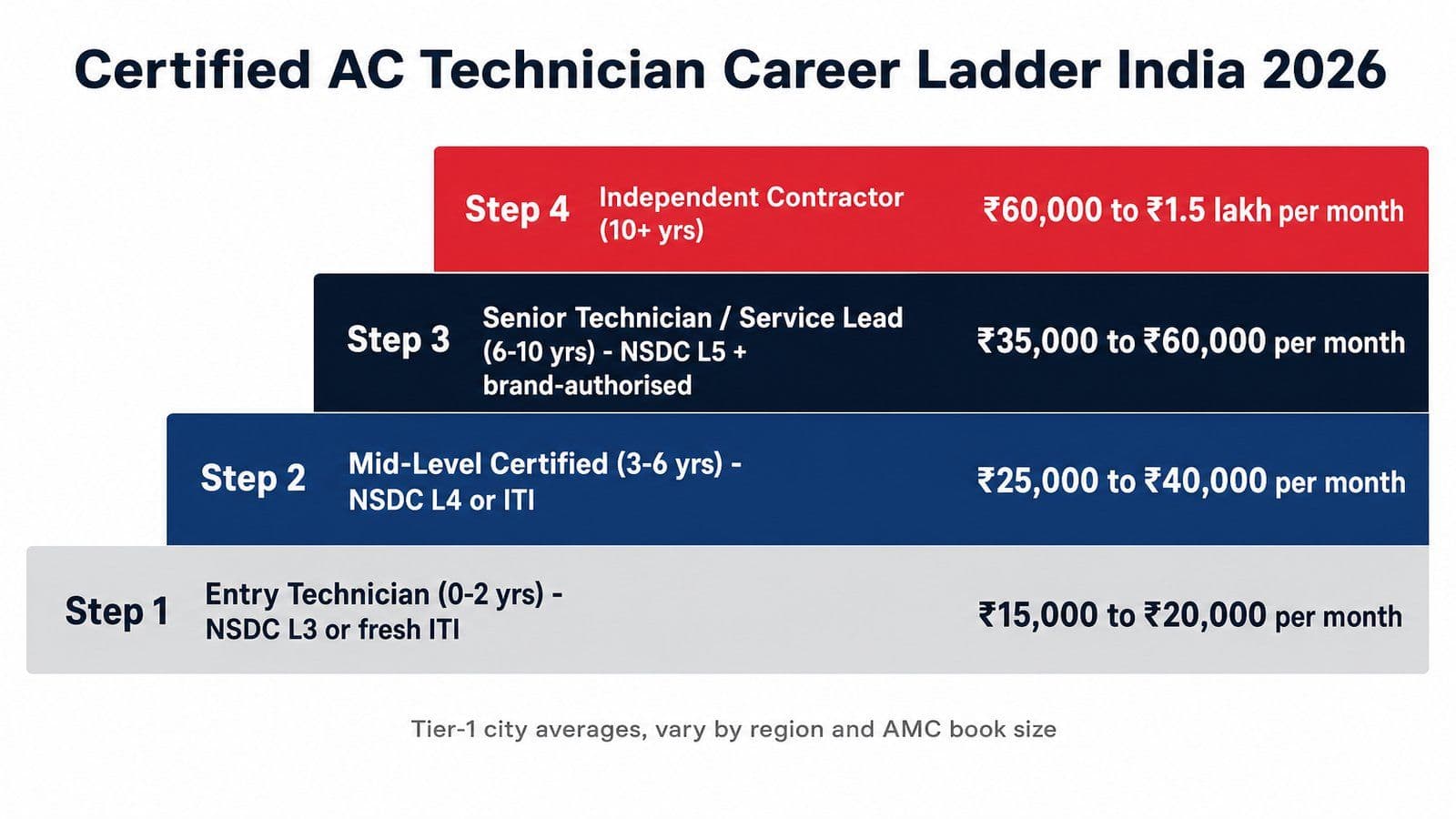 Editorial illustration of the career-path earnings ladder for AC technicians in India, showing four tiers from entry technician at ₹15-20k per month to independent contractor at over ₹1 lakh per month, with NSDC and ITI credentials at each step.