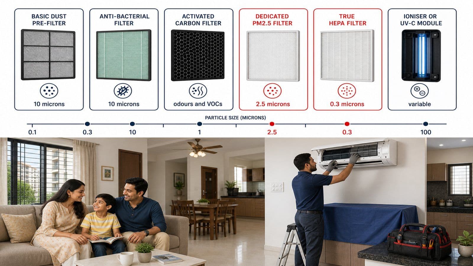 Flat editorial infographic comparing six AC filter types side by side with capture-size rating in microns: basic dust pre-filter, anti-bacterial filter, activated carbon filter, dedicated PM2.5 filter, true HEPA filter, and ioniser or UV-C module.