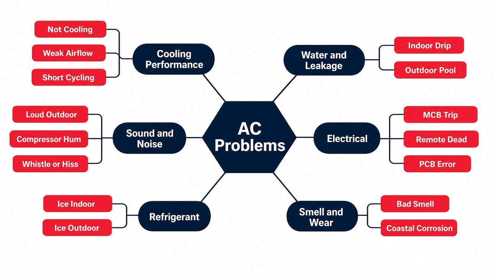 Mind map of the 15 common AC problems in Indian homes, grouped into six clusters: cooling performance, water and leakage, sound and noise, electrical, refrigerant, and smell or wear, with sub-nodes for each individual problem.