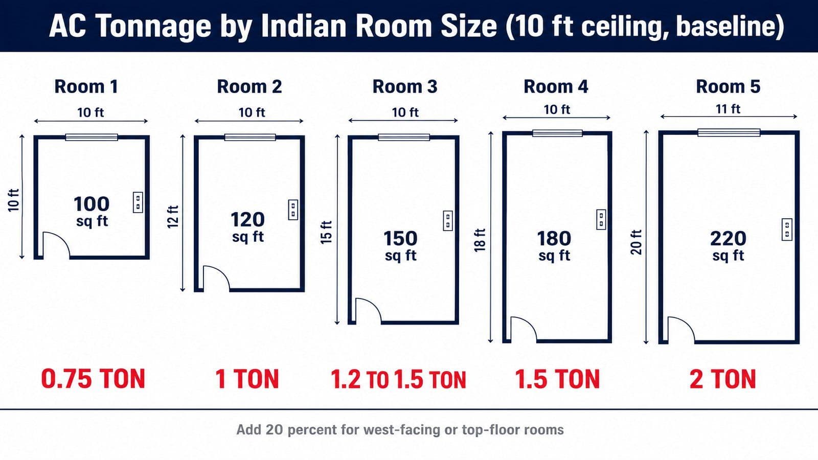 Horizontal infographic showing five Indian room floor plans from 100 sq ft to 220 sq ft with recommended AC tonnage from 0.75 ton to 2 ton, drawn in brand navy and red editorial style.
