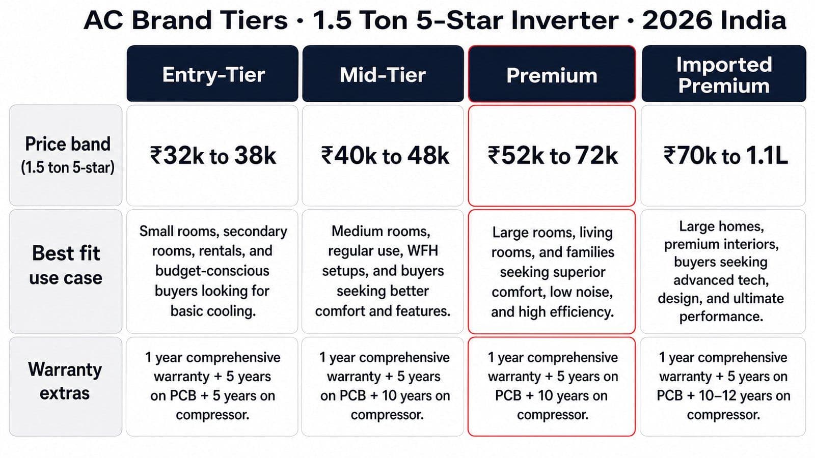 4x3 matrix infographic comparing AC brand tiers: entry, mid, premium, and imported premium, against price, best-fit use case, and warranty extras for 1.5 ton 5-star inverter units in India 2026.