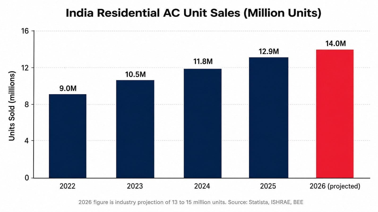 Vertical bar chart of India residential AC unit sales from 2022 to 2026, climbing from 9 million to a projected 14 million units, with the 2026 projection bar highlighted in red.