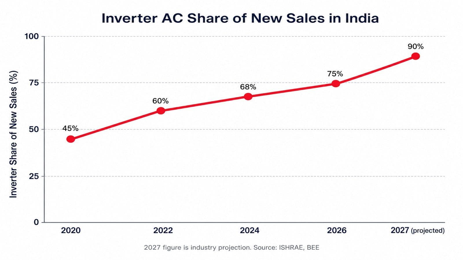Line chart showing inverter AC market share in India climbing from 45 percent in 2020 to 75 percent in 2026 with a projected jump to 90 percent by 2027.