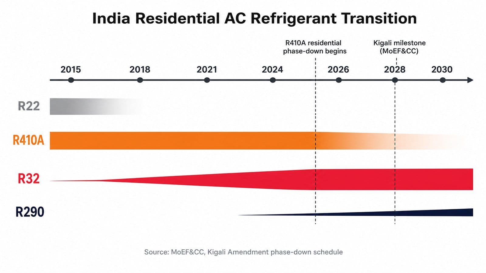 Horizontal timeline graphic of refrigerant transition in India from R22 phase out 2015 to R410A phase down 2026, R32 dominance through 2030, and R290 pilot models from 2025.