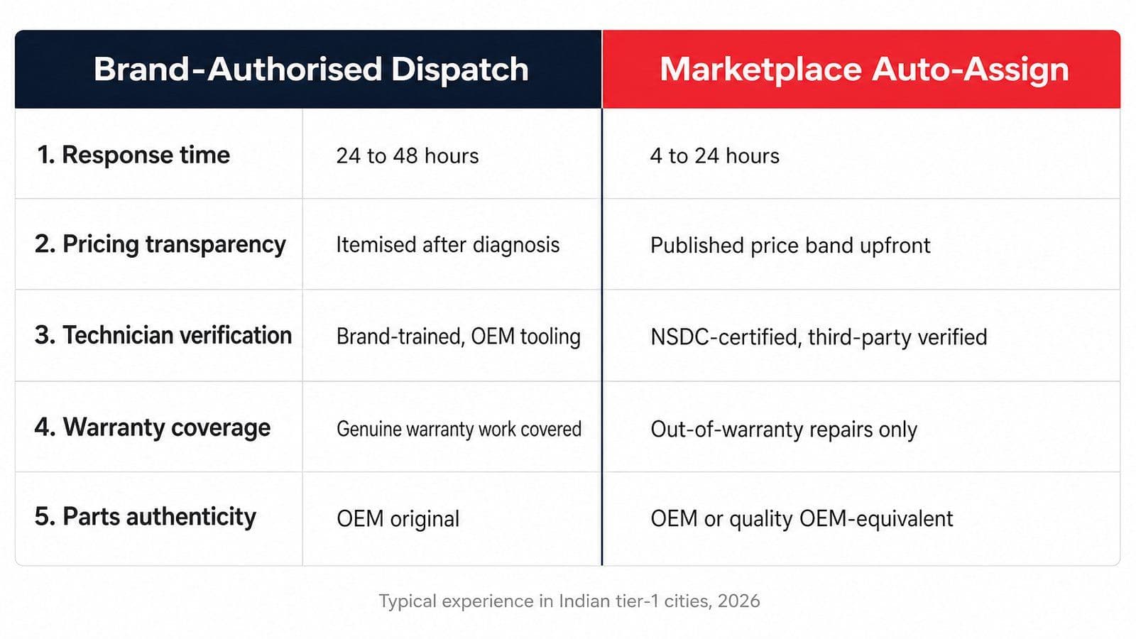 Side-by-side comparison infographic of brand-authorised AC service dispatch versus marketplace auto-assign dispatch across five dimensions: response time, pricing transparency, technician verification, warranty coverage, and parts authenticity.